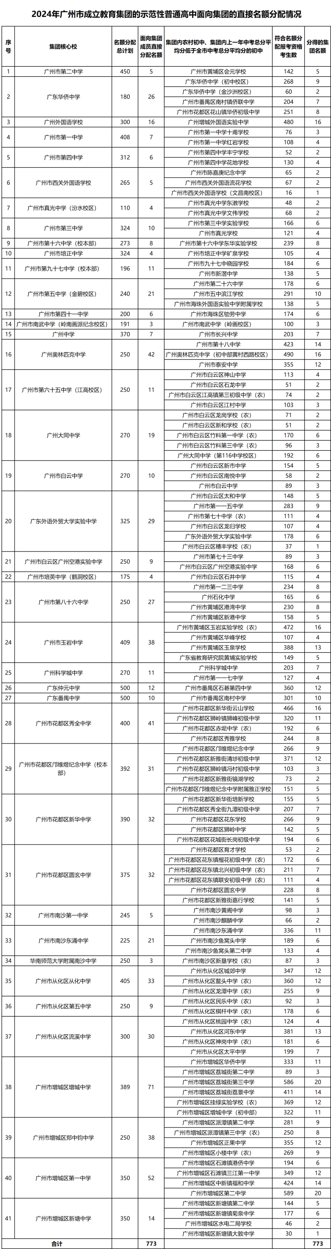 广州各区薄弱初中名单!你的学校上榜了吗?