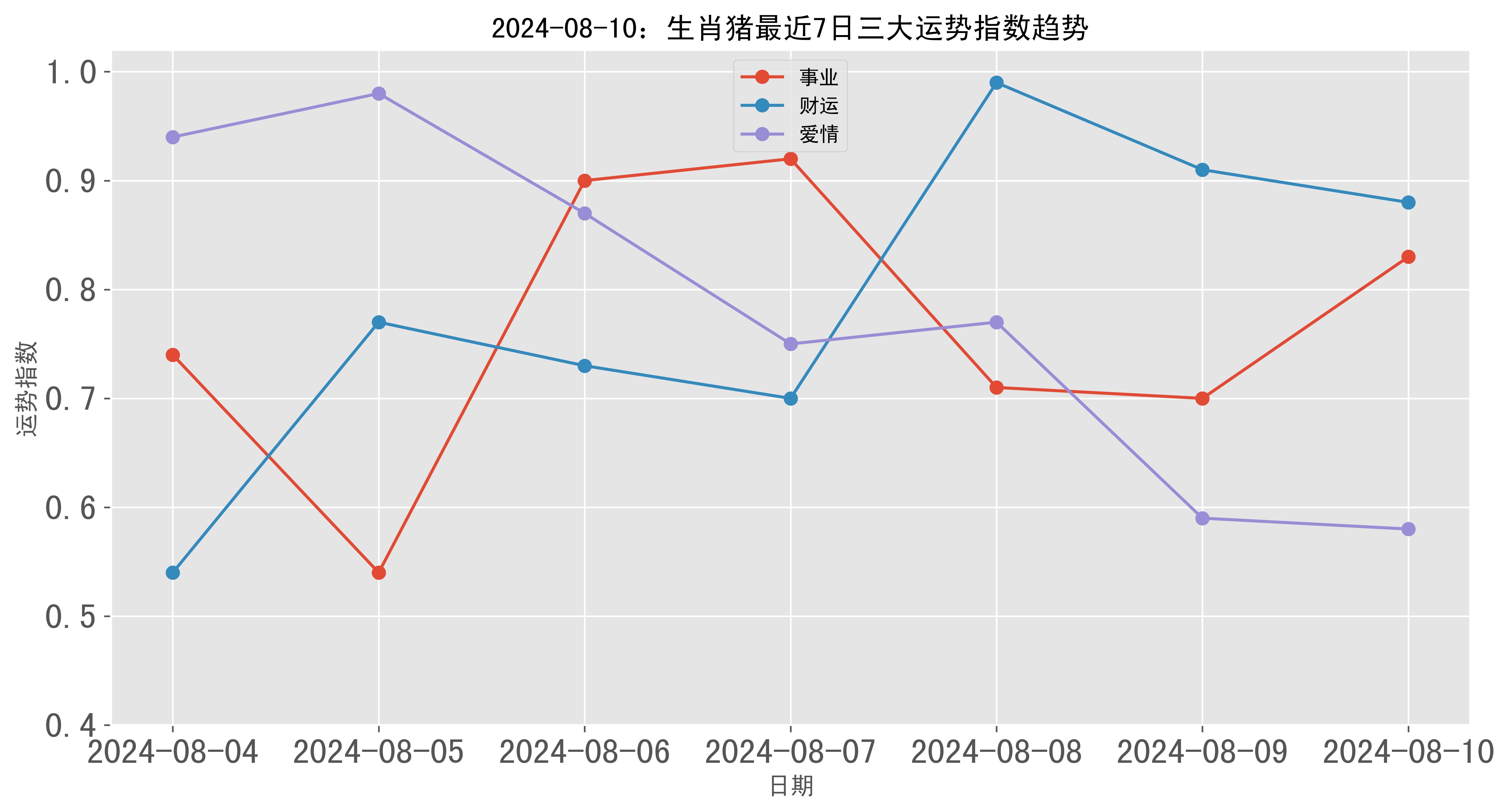 2024年08月10日生肖猪三大运势指数