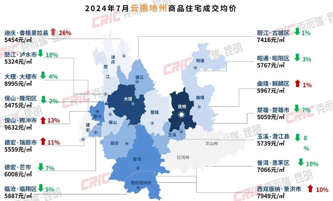 大理7月新房成交均价降至8字头,房价被腾冲反超