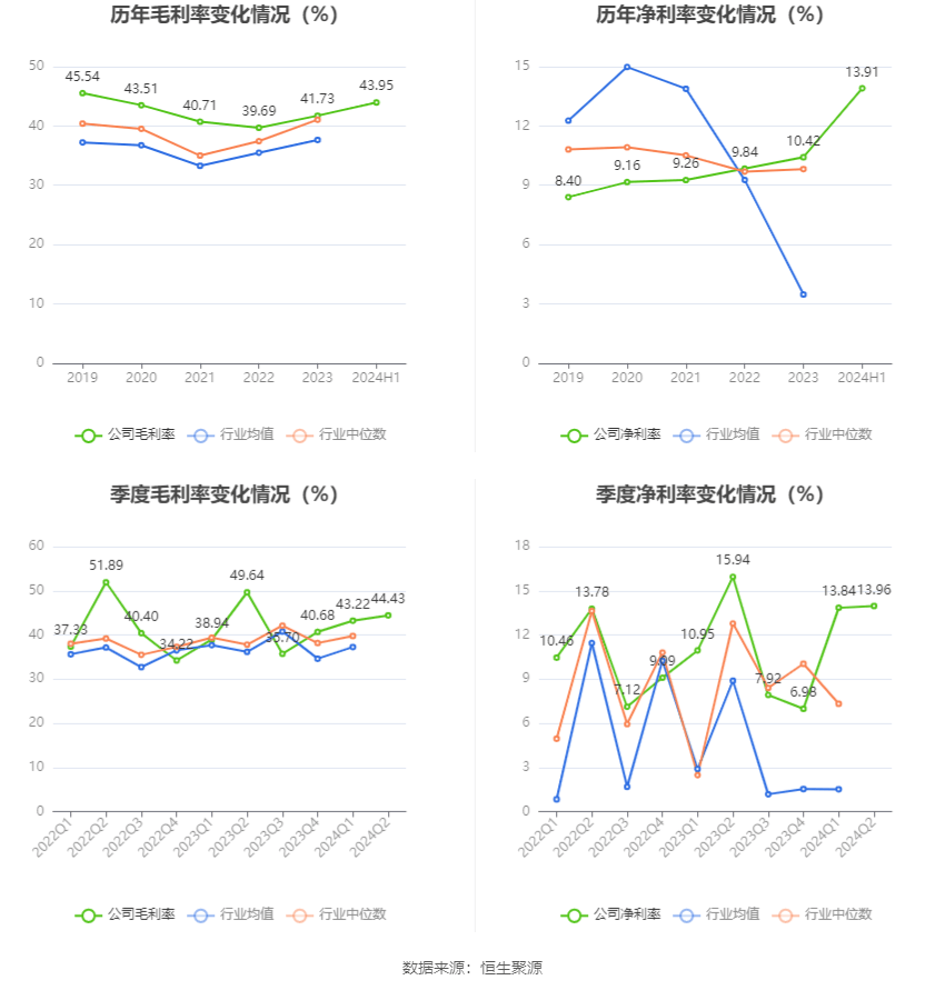 梅安森:2024年上半年净利润3220.68万元 同比增长13.62%