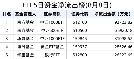 etf资金榜 | 可转债etf(511380)近28天连续净流入,累计流入51.06亿元