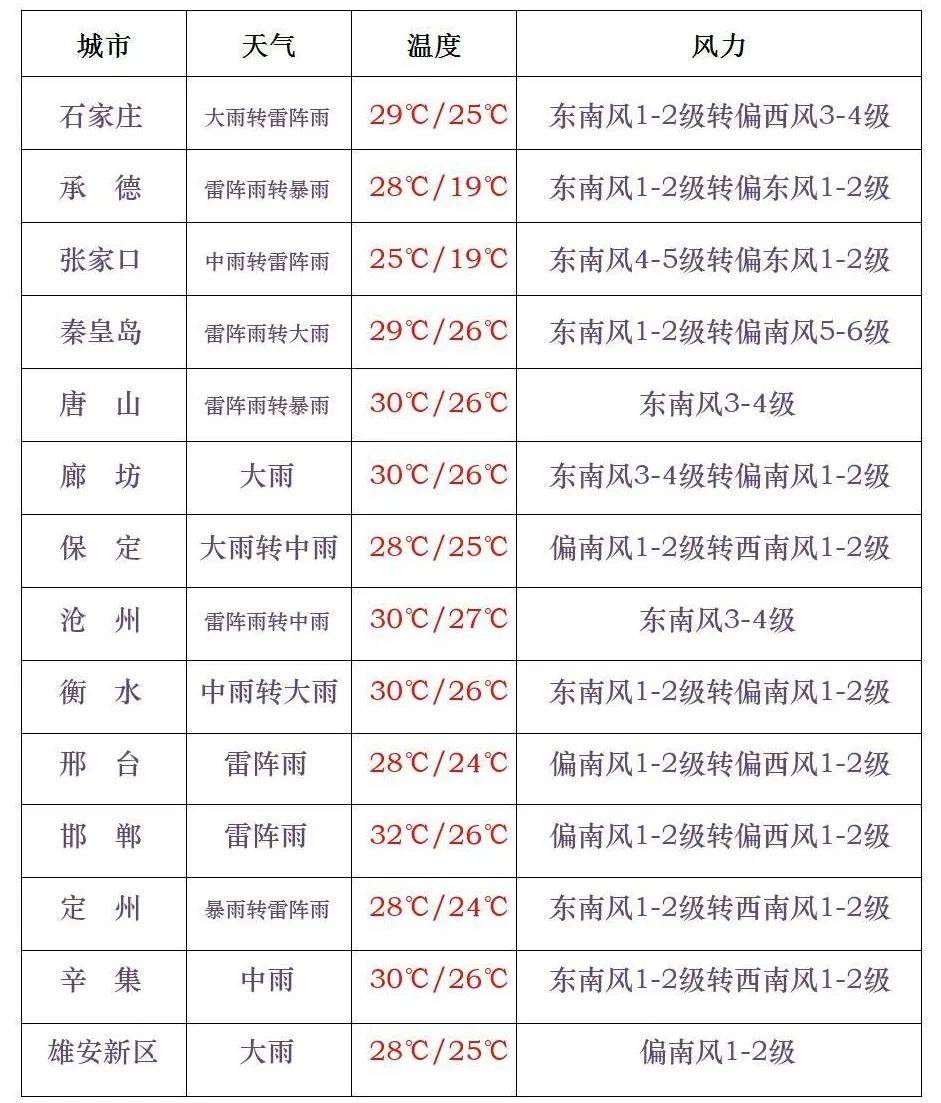 【注意防范强降雨】今天白天,全省阴,张家口南部,承德南部,保定,雄安