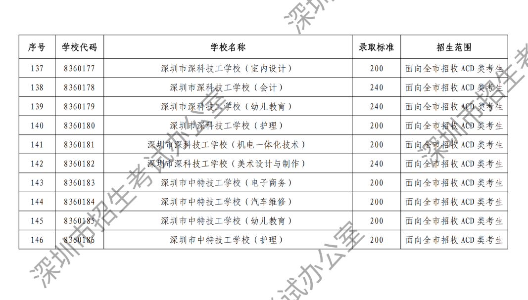 关注深圳市2024年高中阶段学校第二次划线录取标准公布