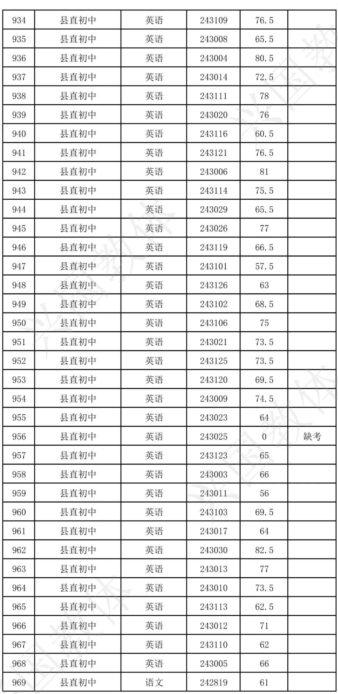 兴国县2024年中小学幼儿园教师考试选调笔试成绩公布