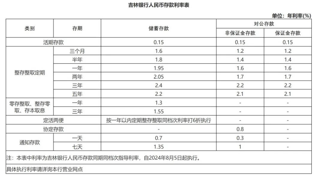 银行存款利率多少(2021年交通银行存款利率多少)