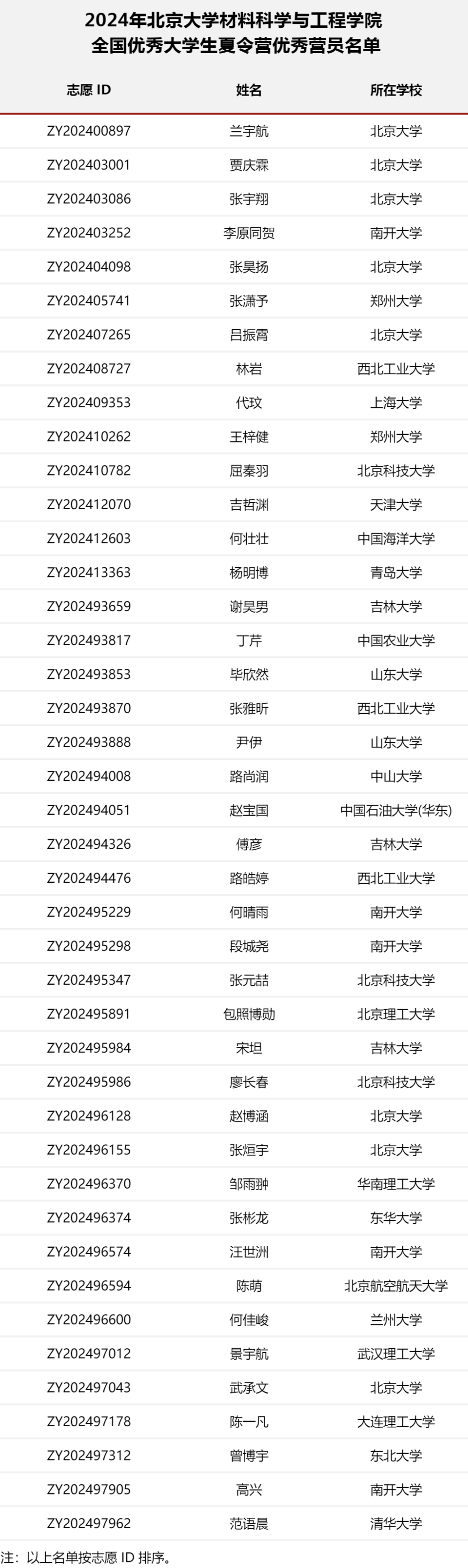 根据公示名单的生源院校分布,北大本校学生获"优秀营员"最多,共8人