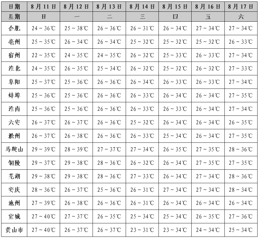 10级雷暴大风!安徽降温时间公布