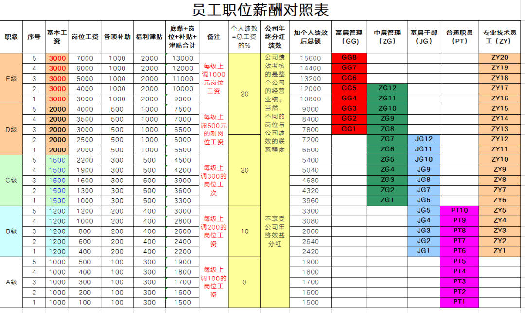 长安汽车员工职级L7图片