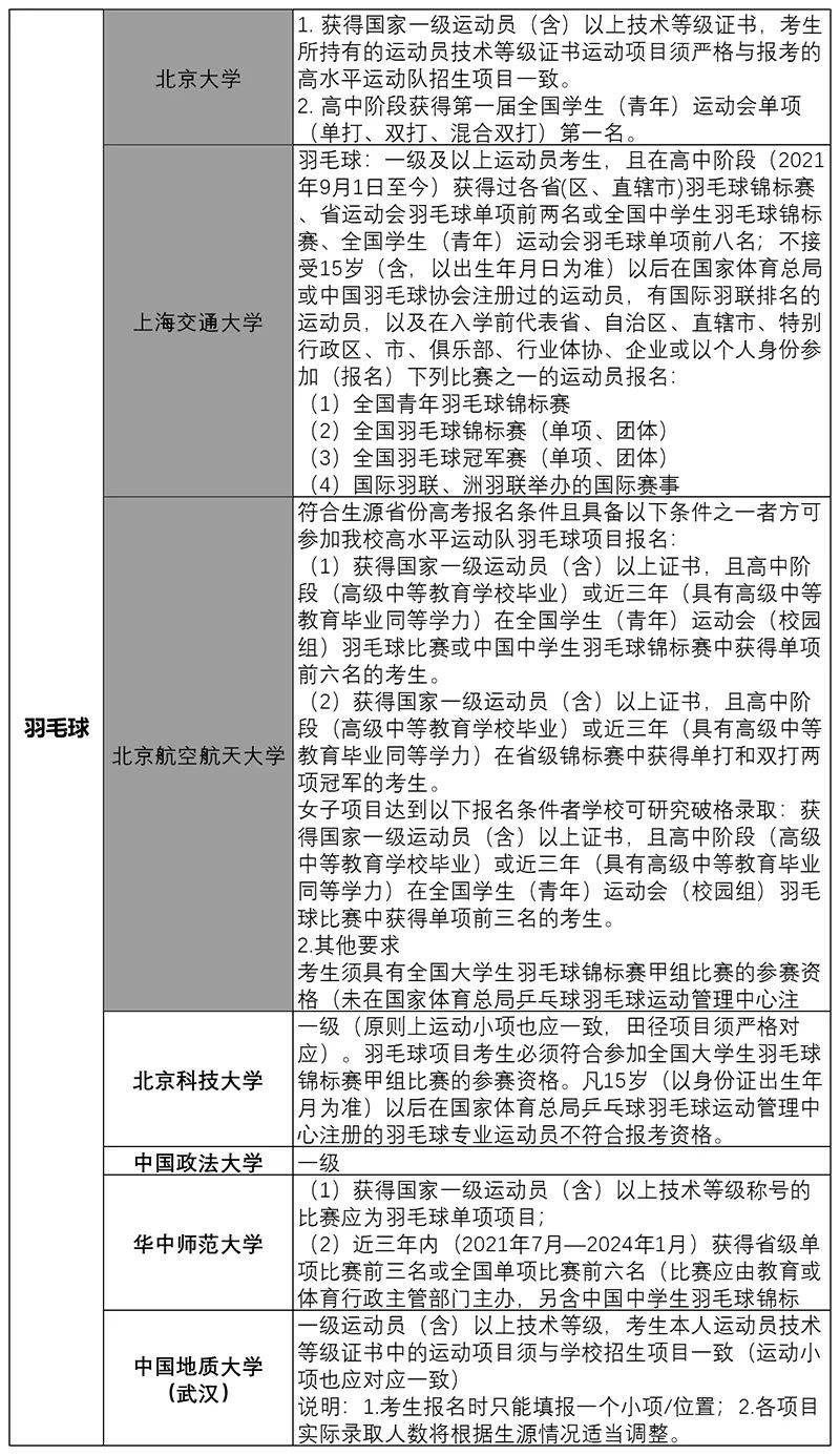 2024年高水平运动队各项目招生院校报考条件