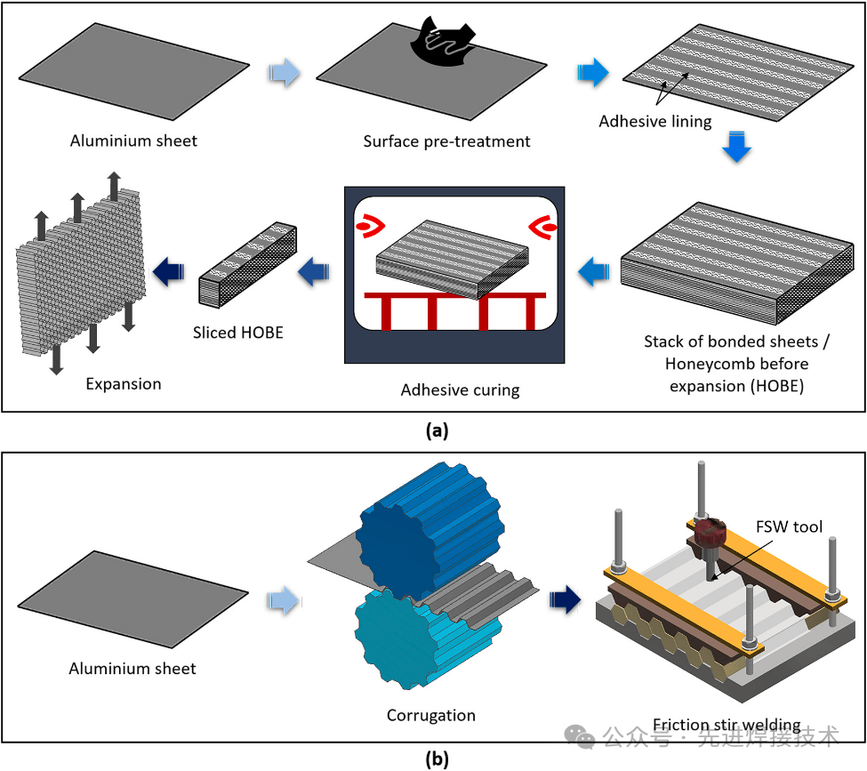 印度理工学院jmpt:搅拌摩擦焊和点焊铝合金蜂窝:增强结构完整性,消除