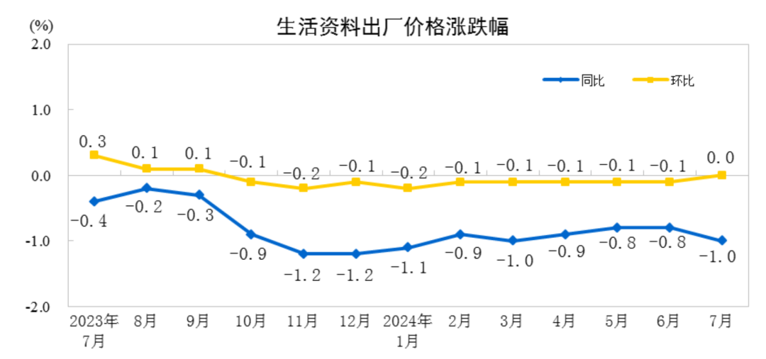 2024年7月份印刷和记录媒介复制业工业生产者出厂价格同降15%(图4)