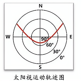 圆圈及数值表示太阳高度