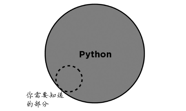 Python+任何专业=王炸，哥伦比亚商学院课程精华，首本写给商务人士的Python编程书，超实用！_吉多·范罗苏姆_英语_语言