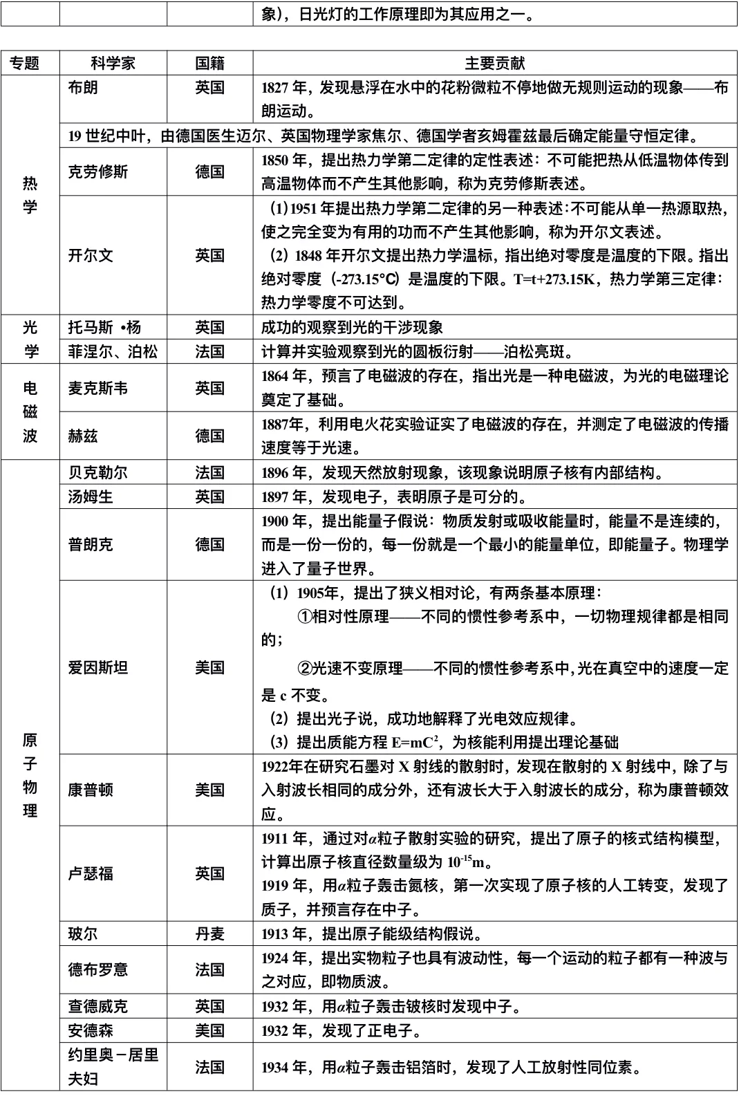 【物理学史】高中物理学史汇总