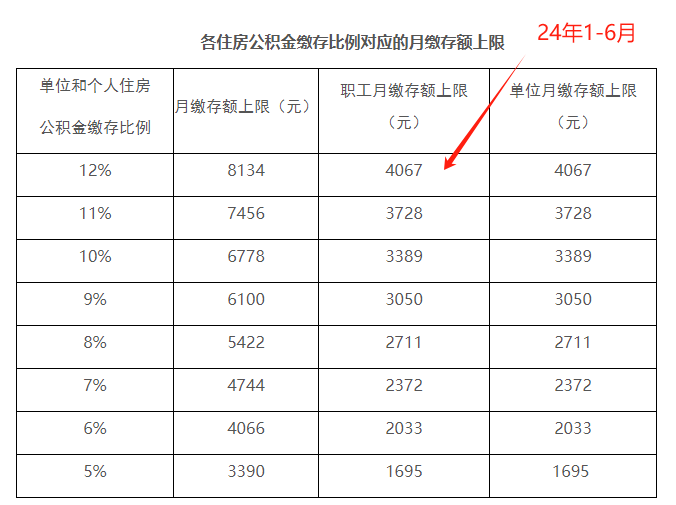 公积金封顶多少(住房公积金的比例是多少)