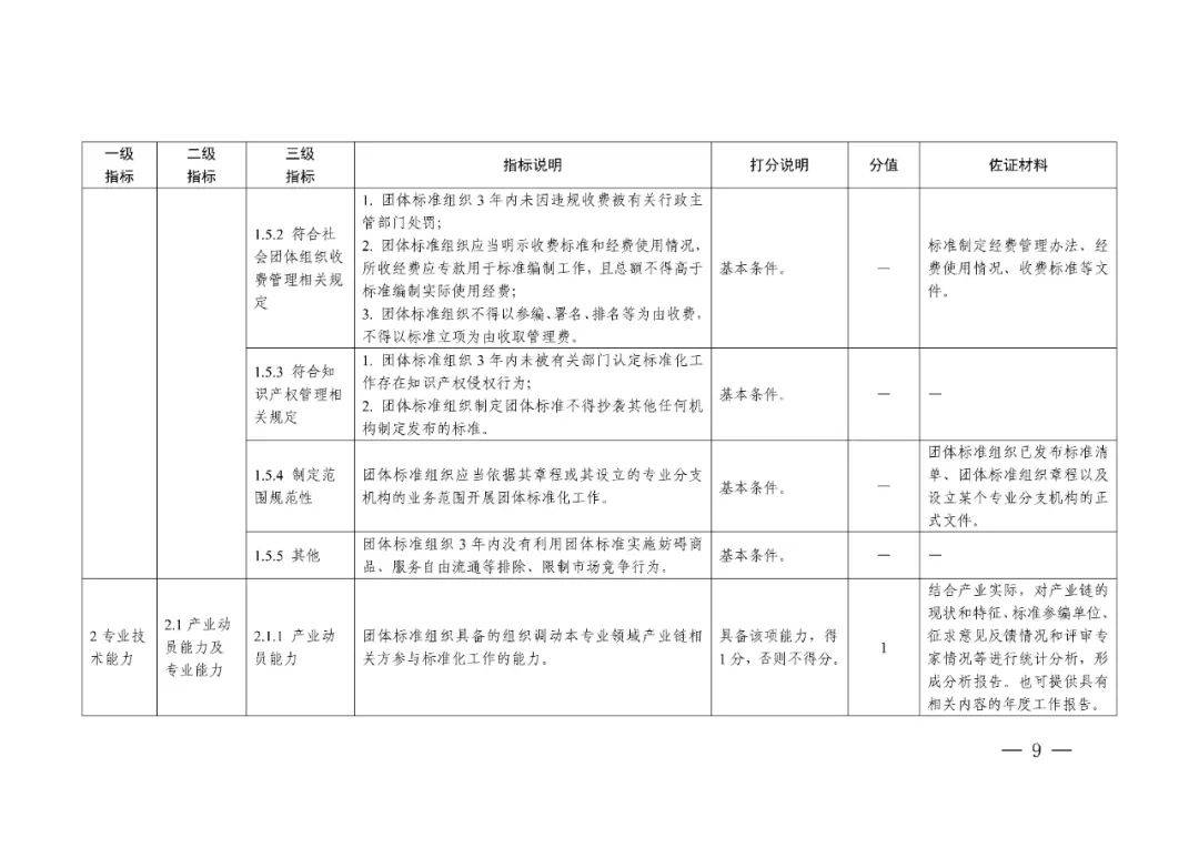 《团体标准组织综合绩效评价指标体系》发布