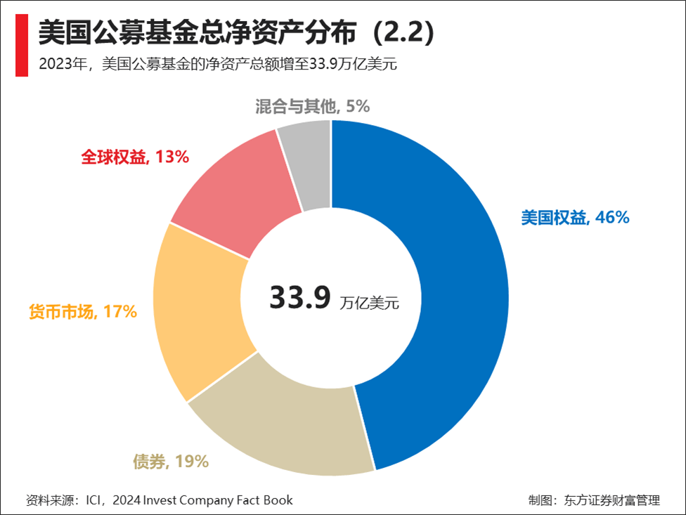 中国公民购买美国基金