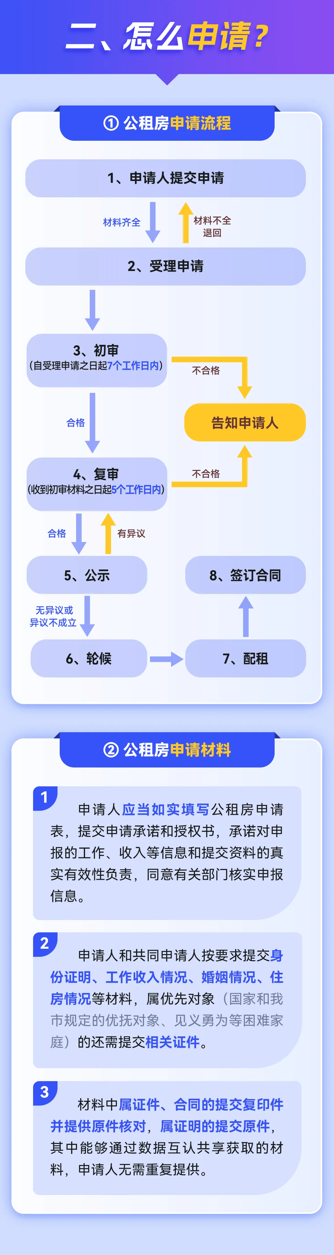 谁能申请?怎么申请?一图看懂