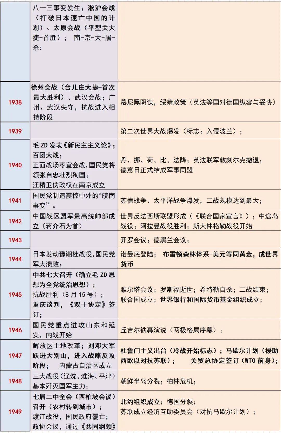 强烈推荐|中外历史大事对照年表