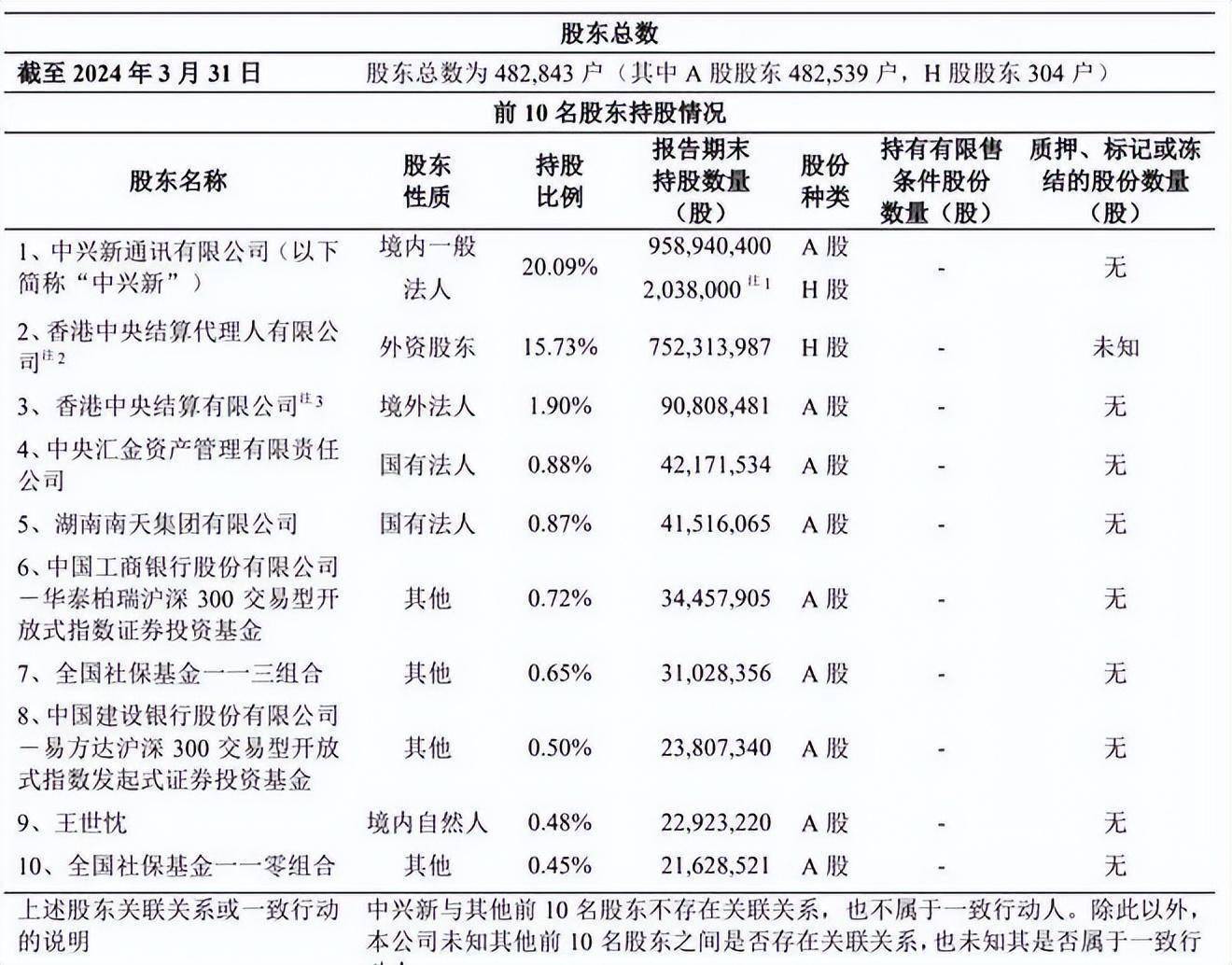 中兴通讯股权结构图片