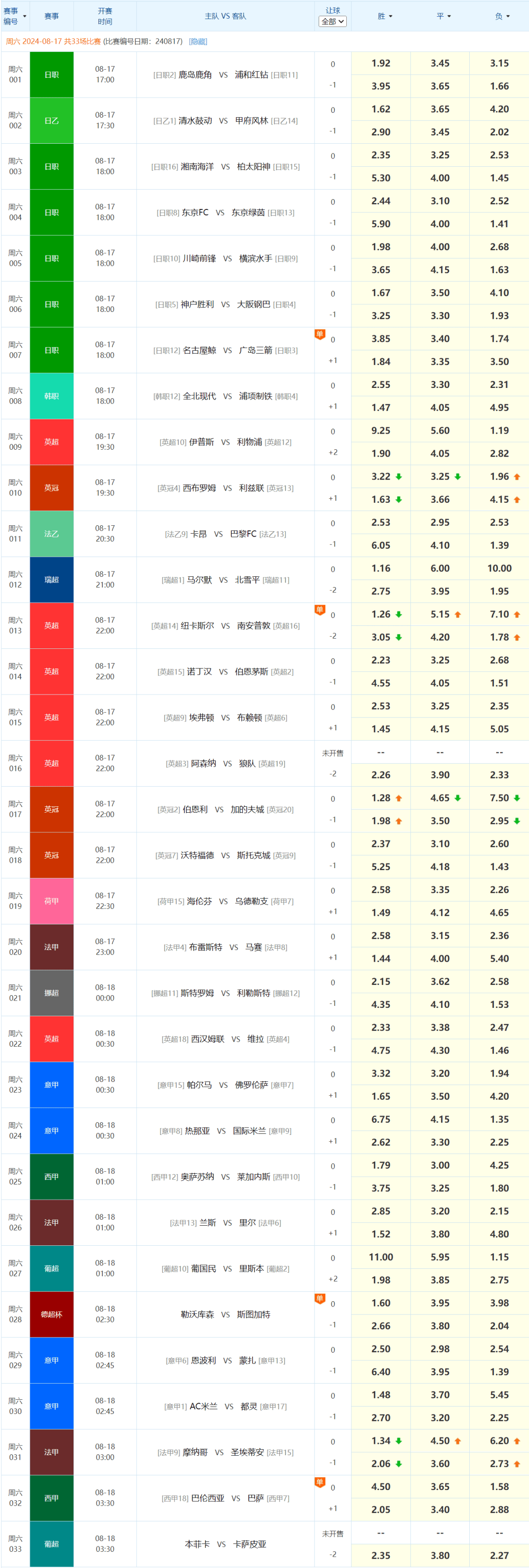 阿贾·威尔逊领衔王牌