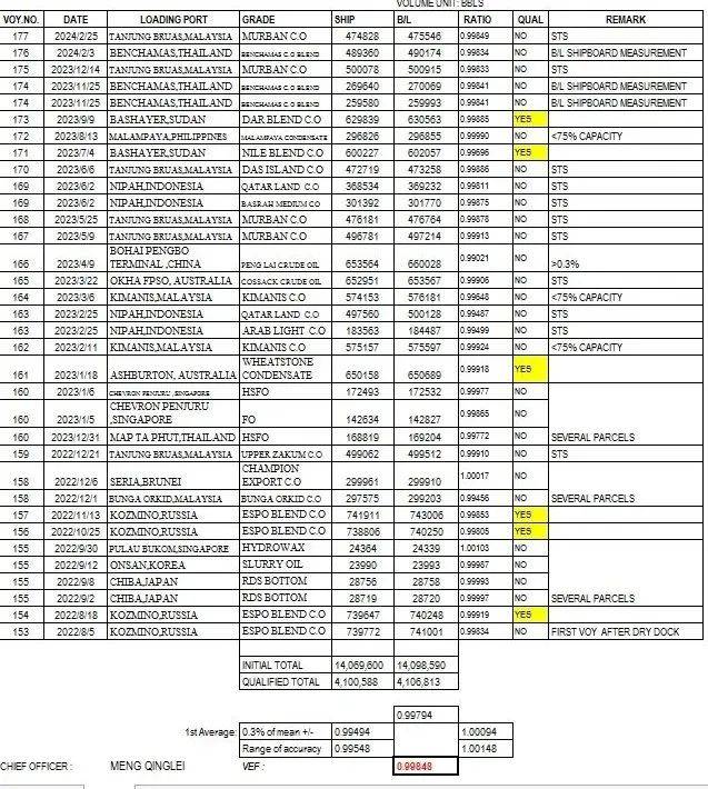 油轮经验系数VEF计算及经验分享_航次_船舶_数据