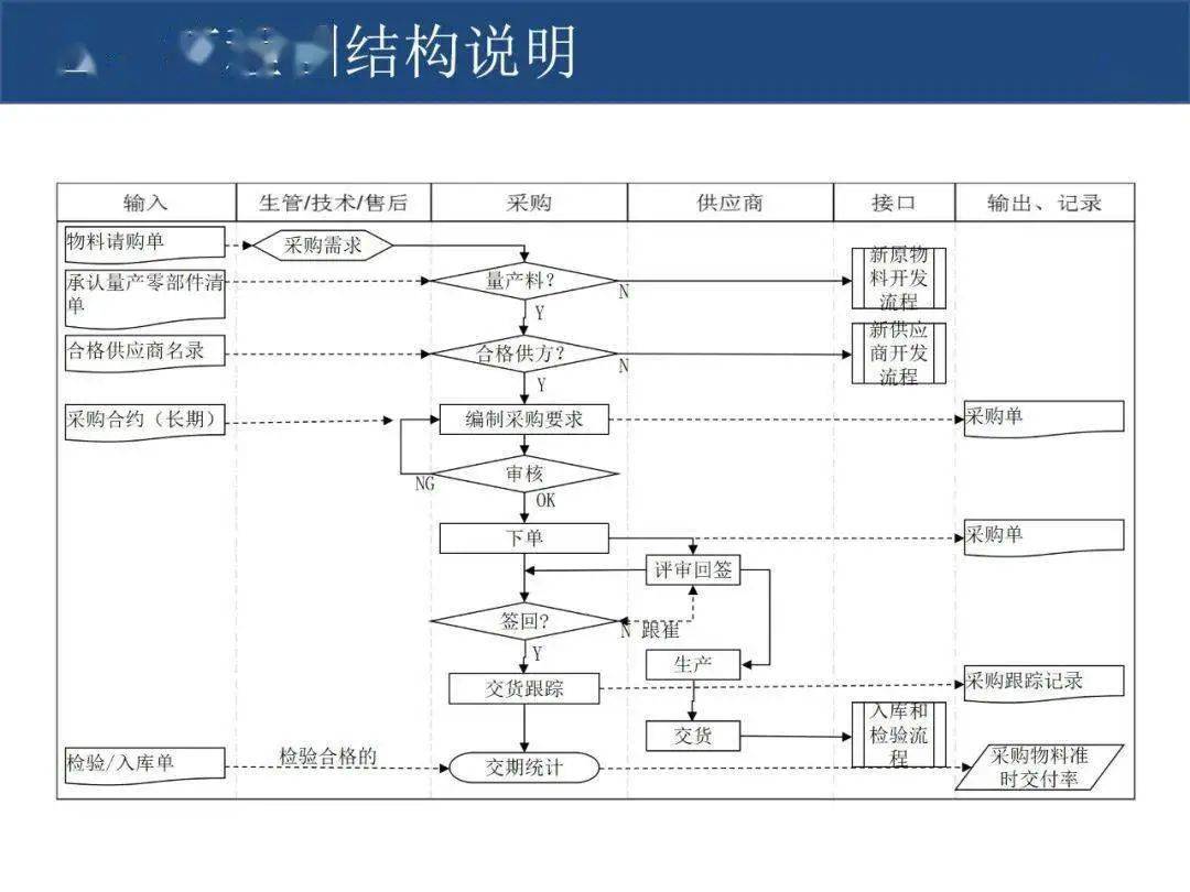 案例 | 作业标准化(sop)流程图制作规范