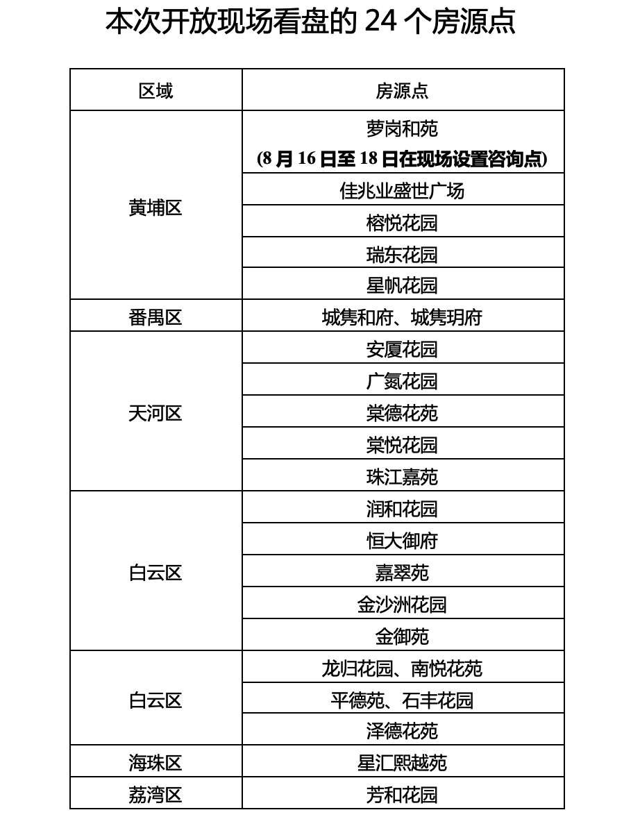 4412套！廣州公租房，最新消息