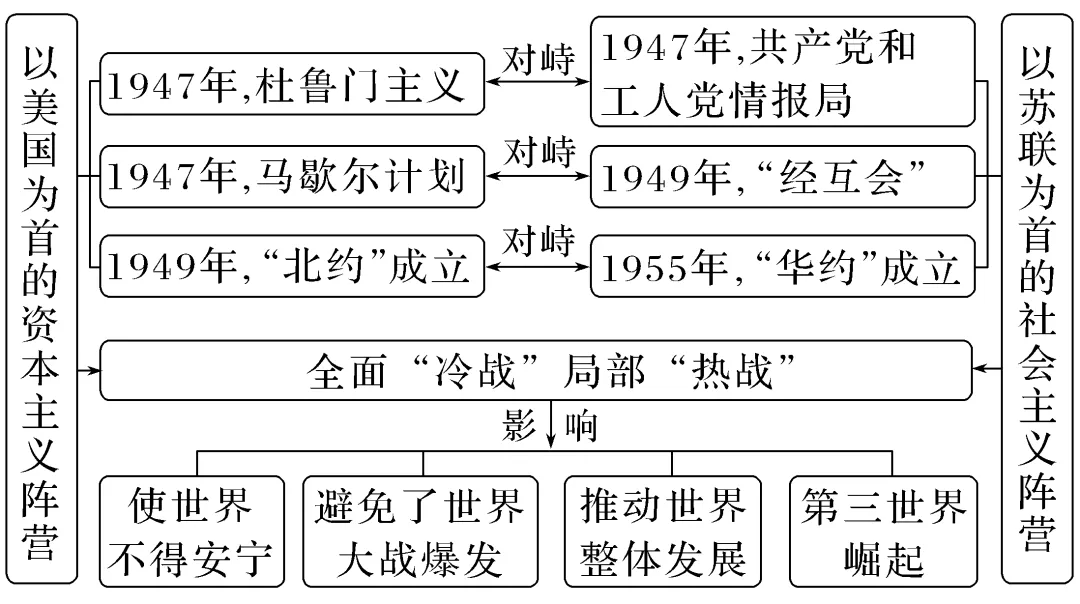 高中历史世界史框架图图片