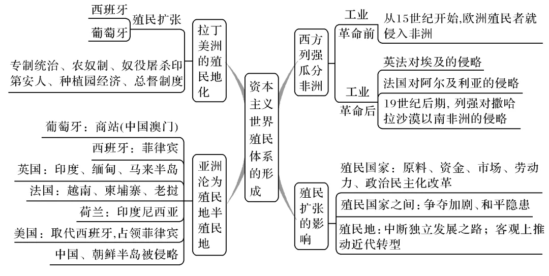 全球通史每章思维导图图片