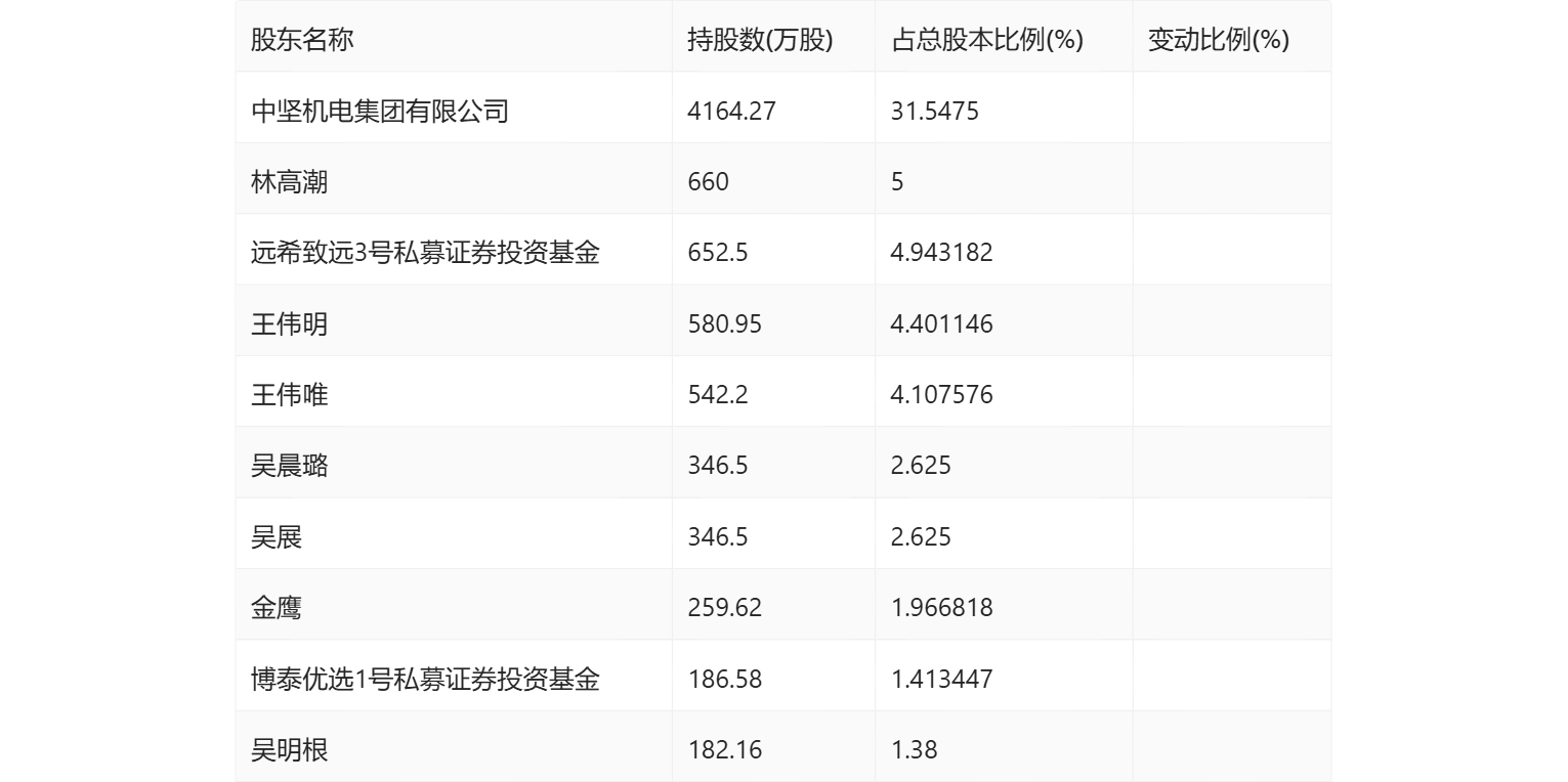 中坚科技:2024年上半年净利润4479.03万元 同比增长4.63%