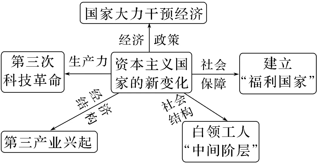 高中历史世界史框架图图片