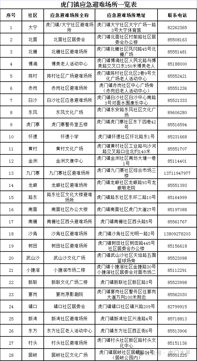 虎门暴雨预警升级为橙色,全镇应急避难场所开放_东莞_信号_中堂