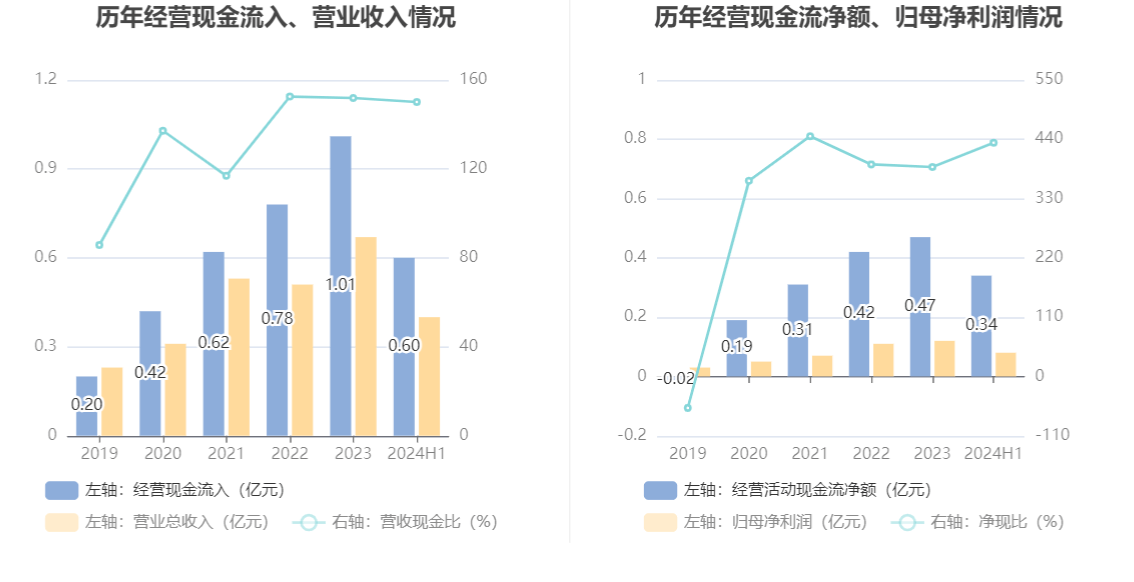 祥龙电业:2024年上半年净利润78080万元 同比增长1711%