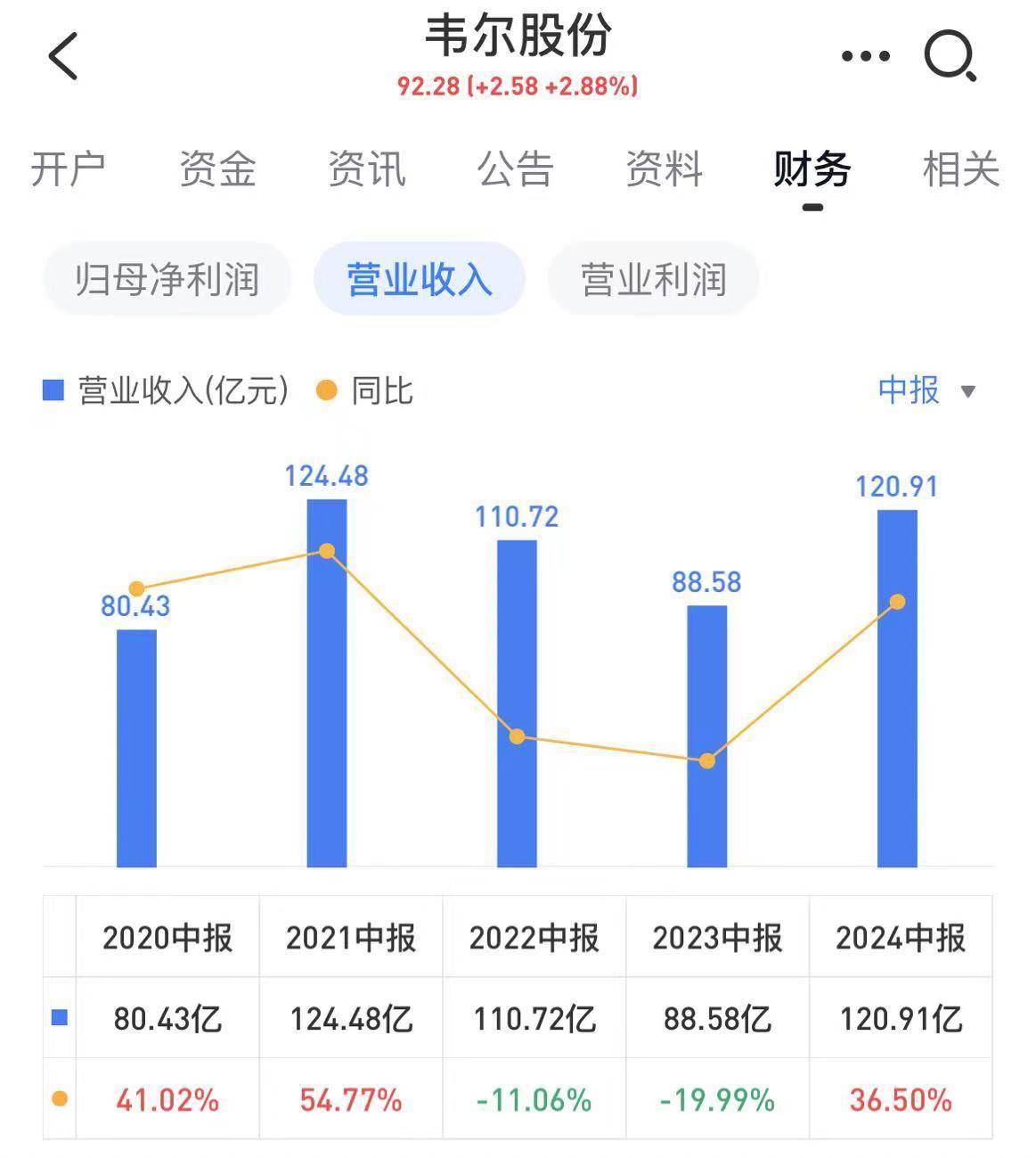 净利增长近800%千亿芯片龙头韦尔股份业绩反转