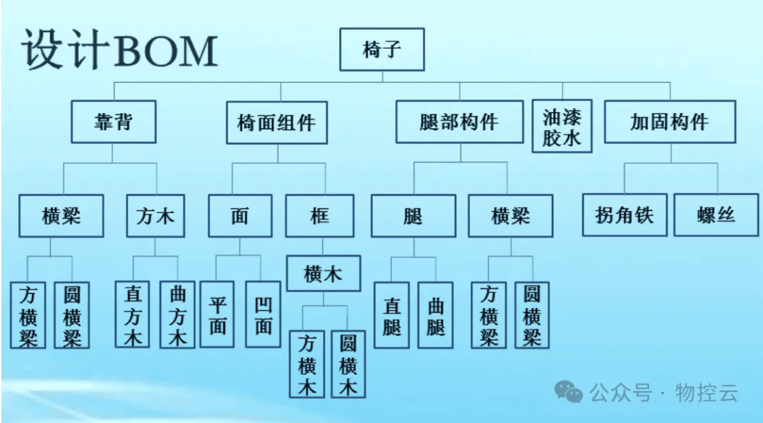 bom层次关系结构图图片