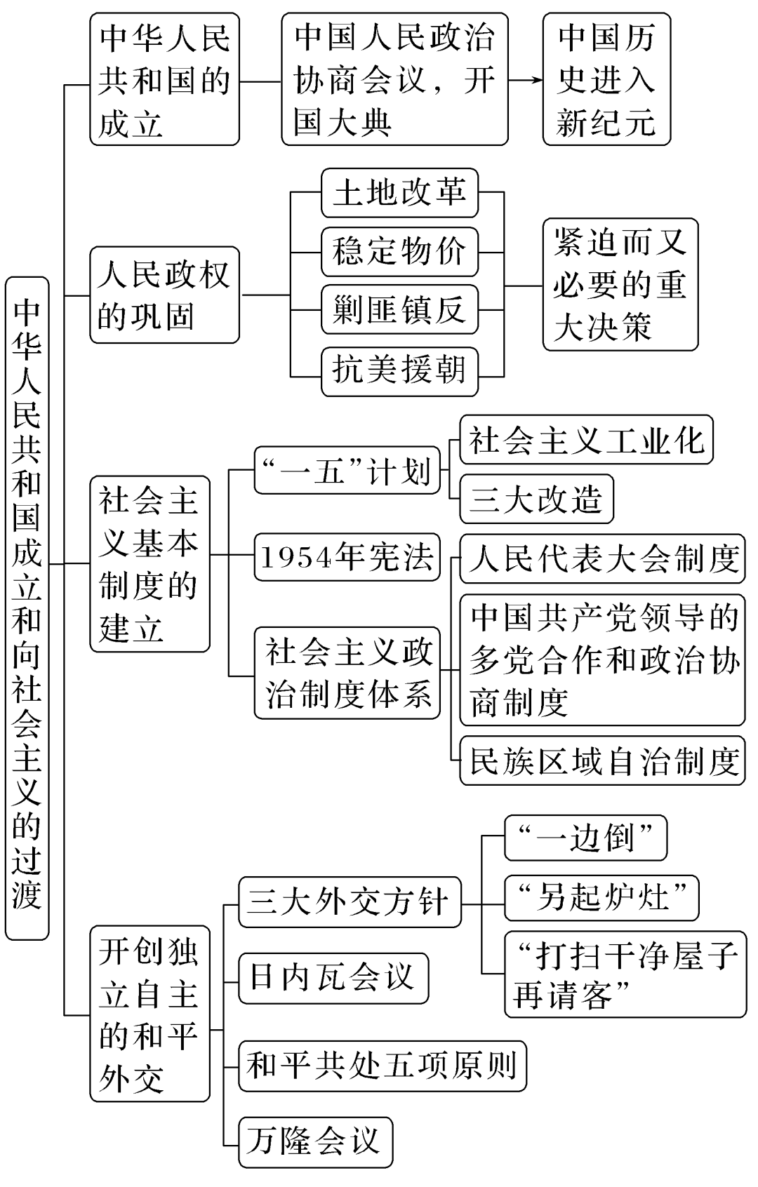 部编版高中历史｜中国史知识框架与阶段线索(图24)