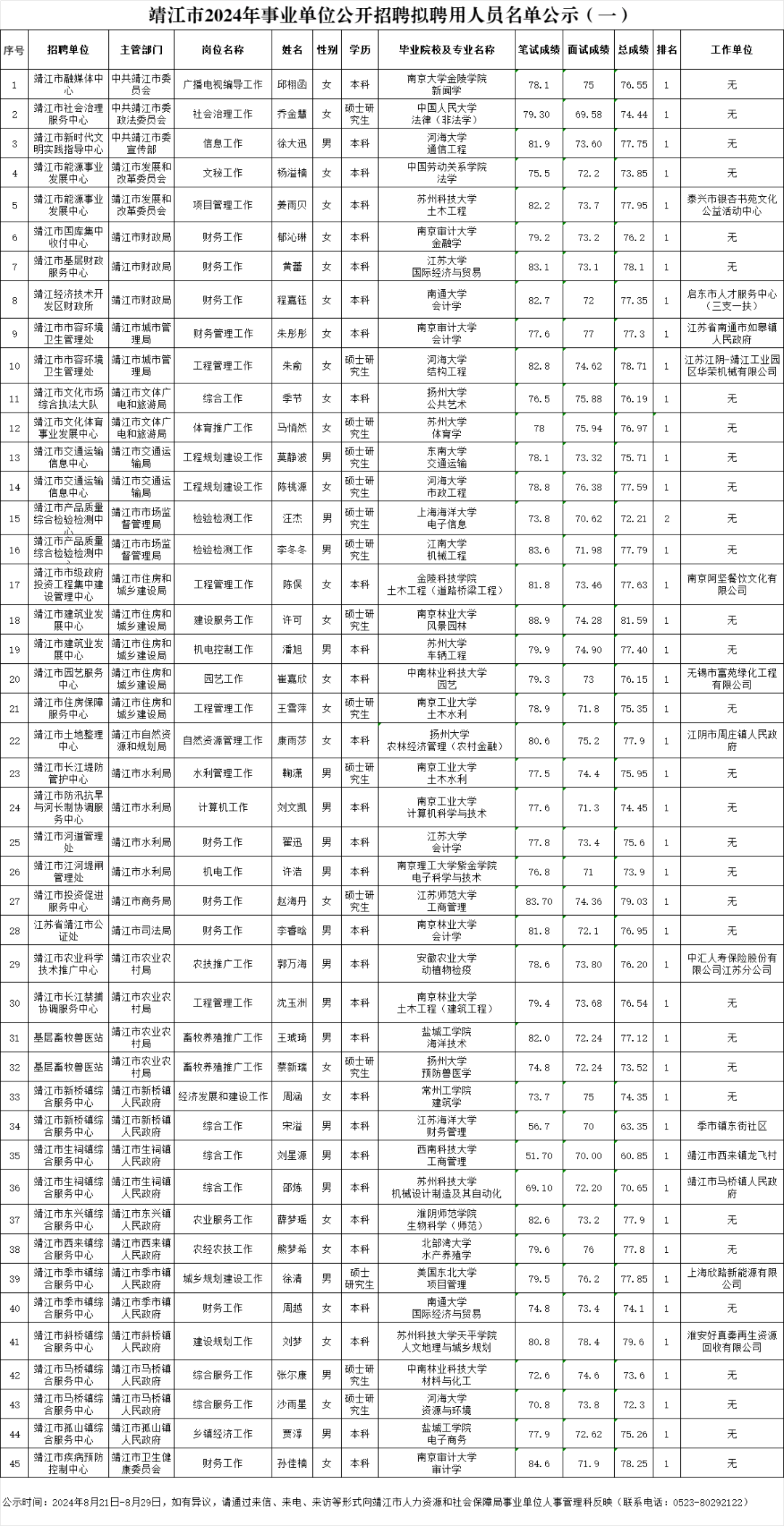 事业单位公开招聘靖江市人社局陆续公示8月21日至22日靖江具体内容如