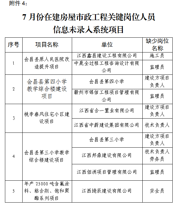 2024年7月份在建房屋市政工程项目关键岗位人员考勤情况的通报