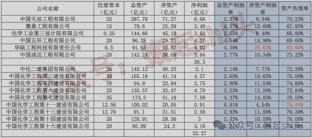 盘点中国化学旗下的“葫芦娃”们，哪个最能打？天辰、赛鼎、东华、五环、华陆、成达......化工部九大设计院，近况如何？