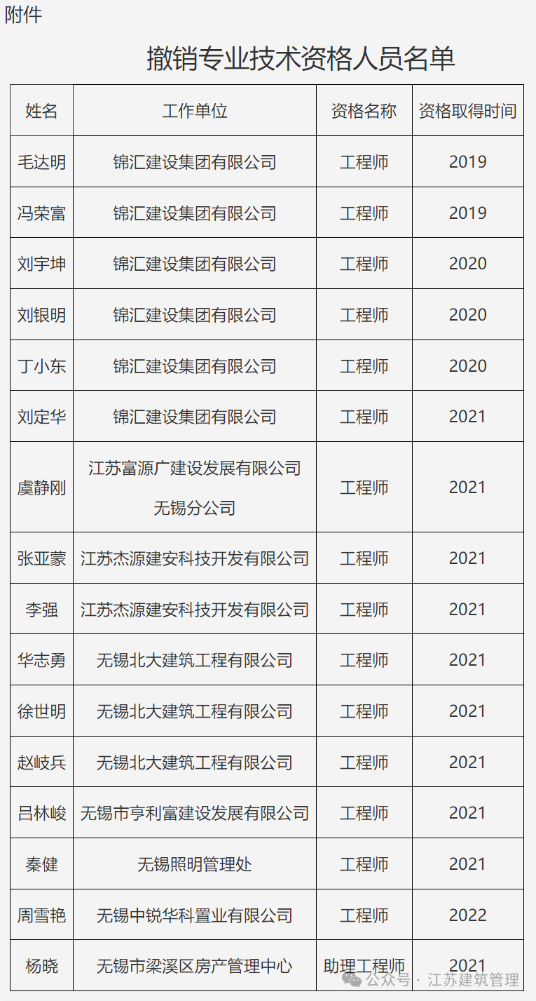 4年前评的高级工程师资格被撤销!