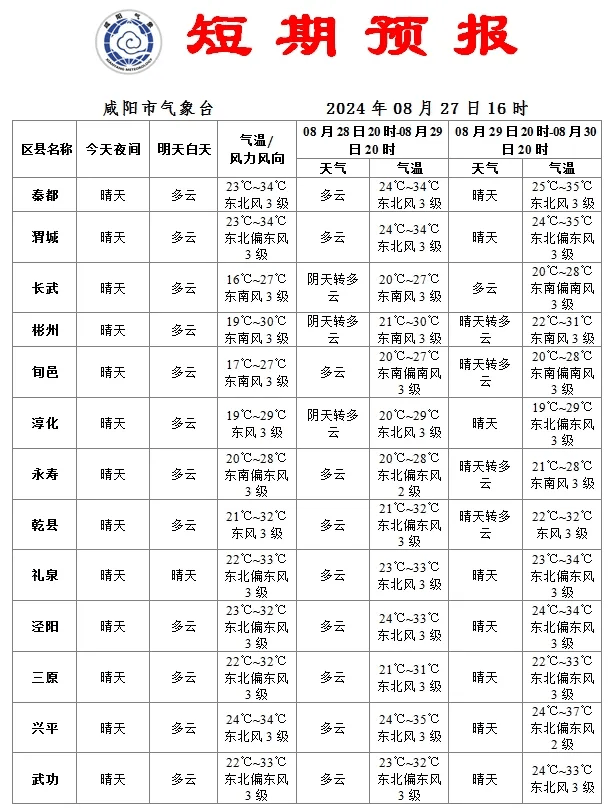 晴晒持续 注意补水防晒_预报_气温_天气