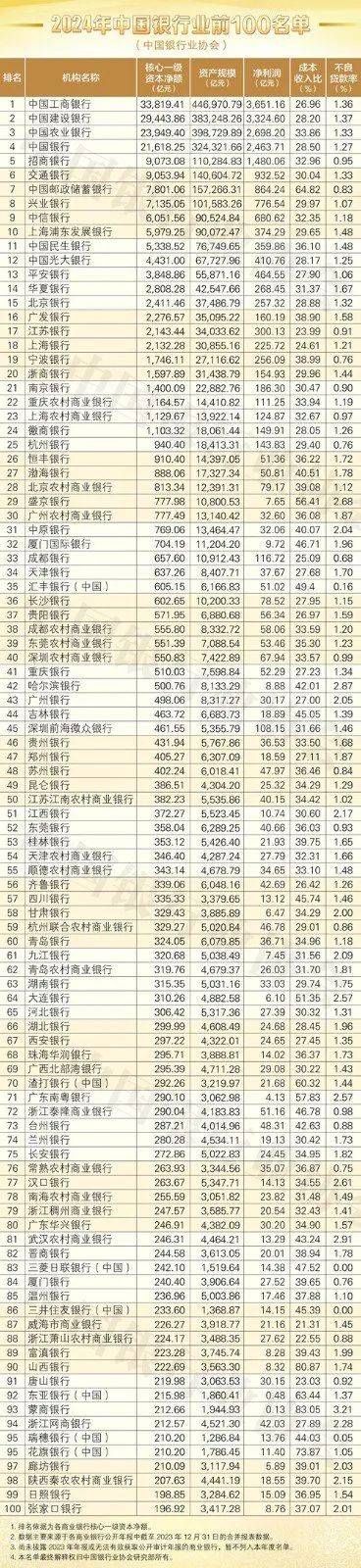 榜单|2024年中国银行业100强稠州银行排名第79位