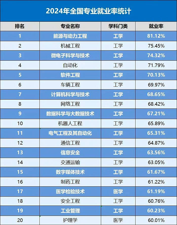 全国专业就业率公布 能源与动力工程专业第一名