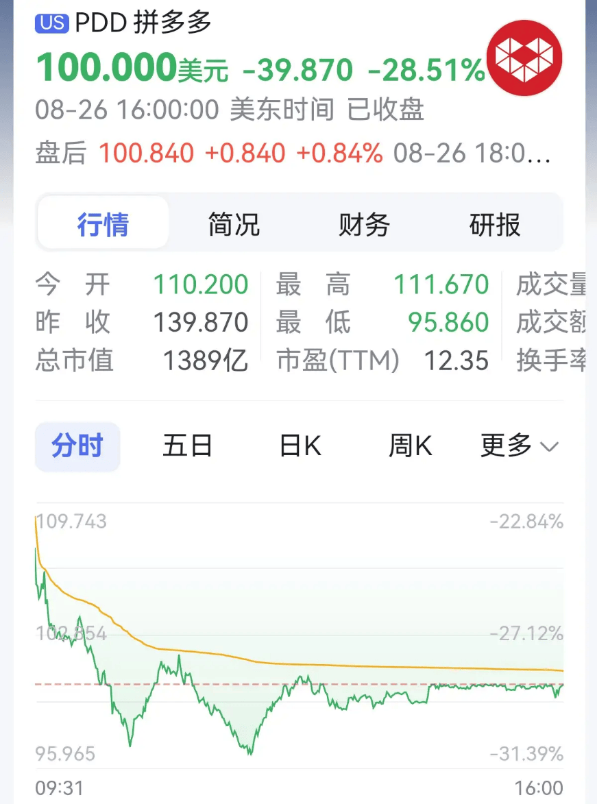 拼多多大跌28%，发生了什么？_搜狐网