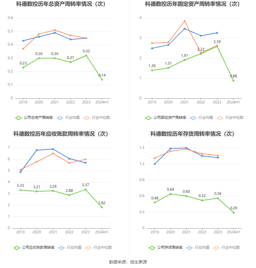 利来国际网址科德数控：2024年上半年净利润484409万元 同比增长178%(图9)