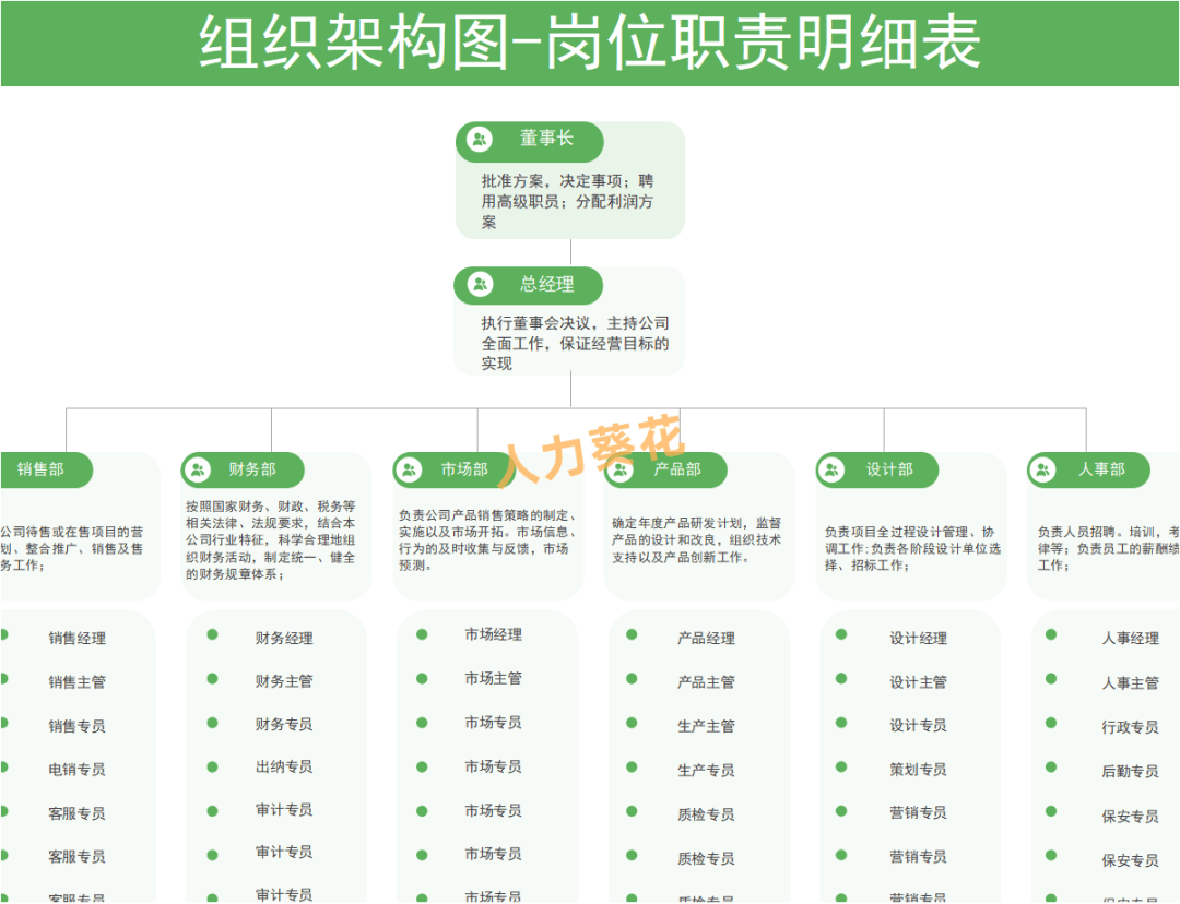 各部门人员架构方案 doc