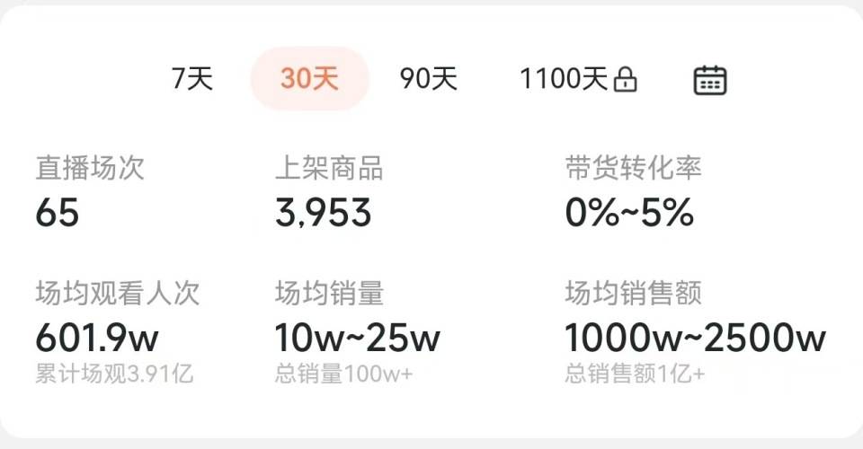 与辉同行独立一个月:总销售额超7亿,董宇辉涨粉11万