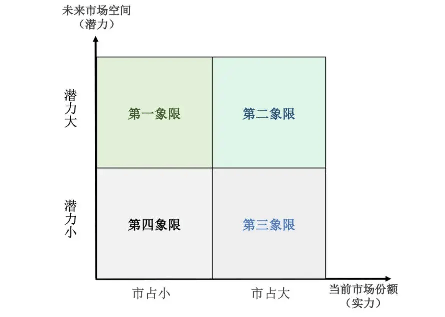 穆胜:人效管理的能量守恒定律_业务_分类_象限