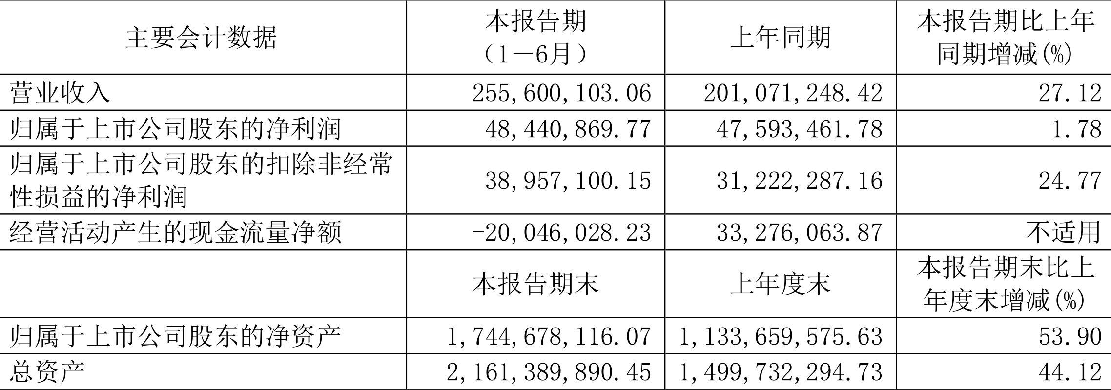 利来国际网址科德数控：2024年上半年净利润484409万元 同比增长178%(图1)